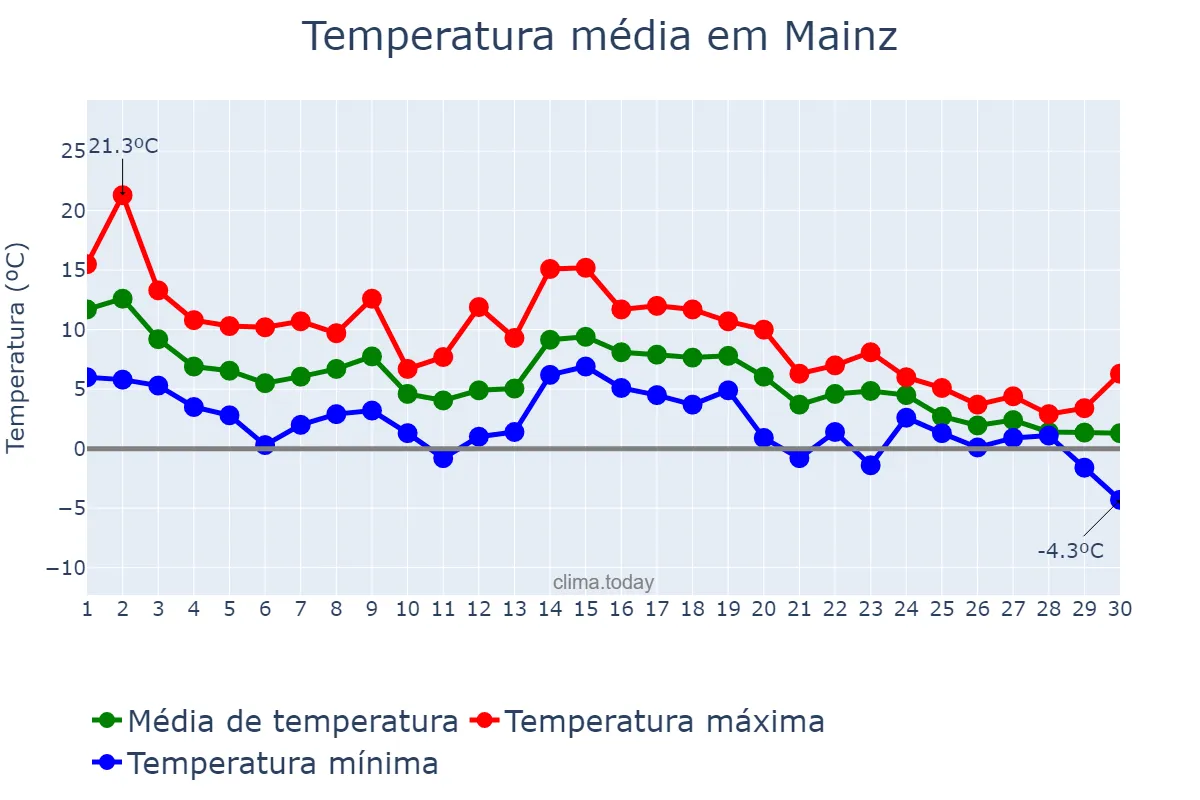 Temperatura em novembro em Mainz, Rhineland-Palatinate, DE