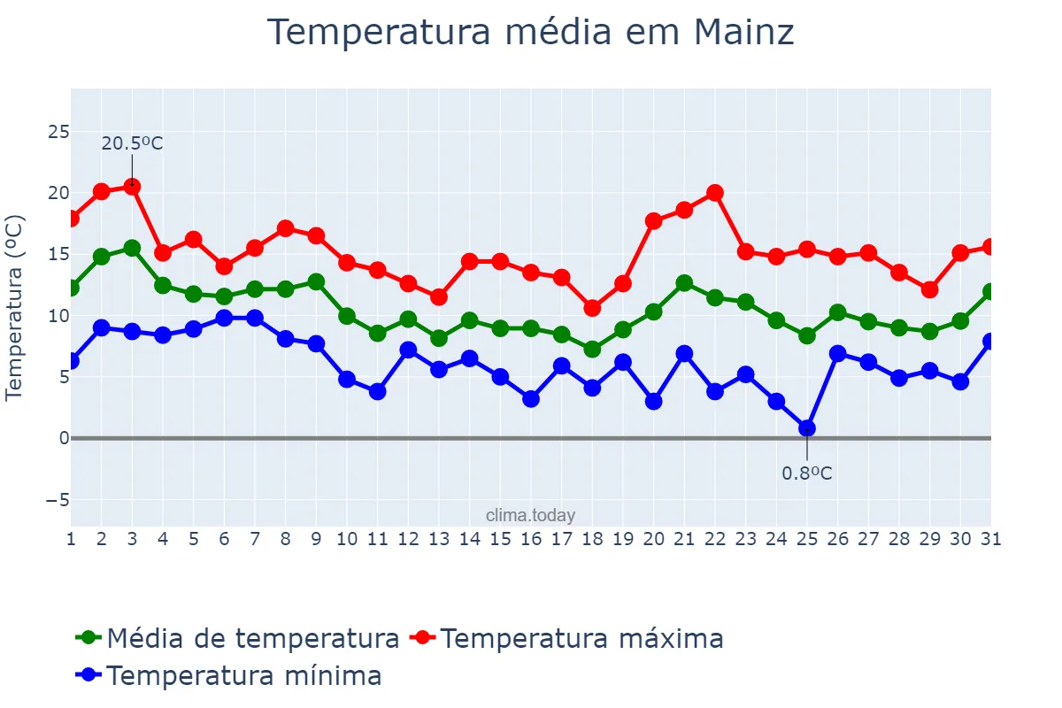 Temperatura em outubro em Mainz, Rhineland-Palatinate, DE