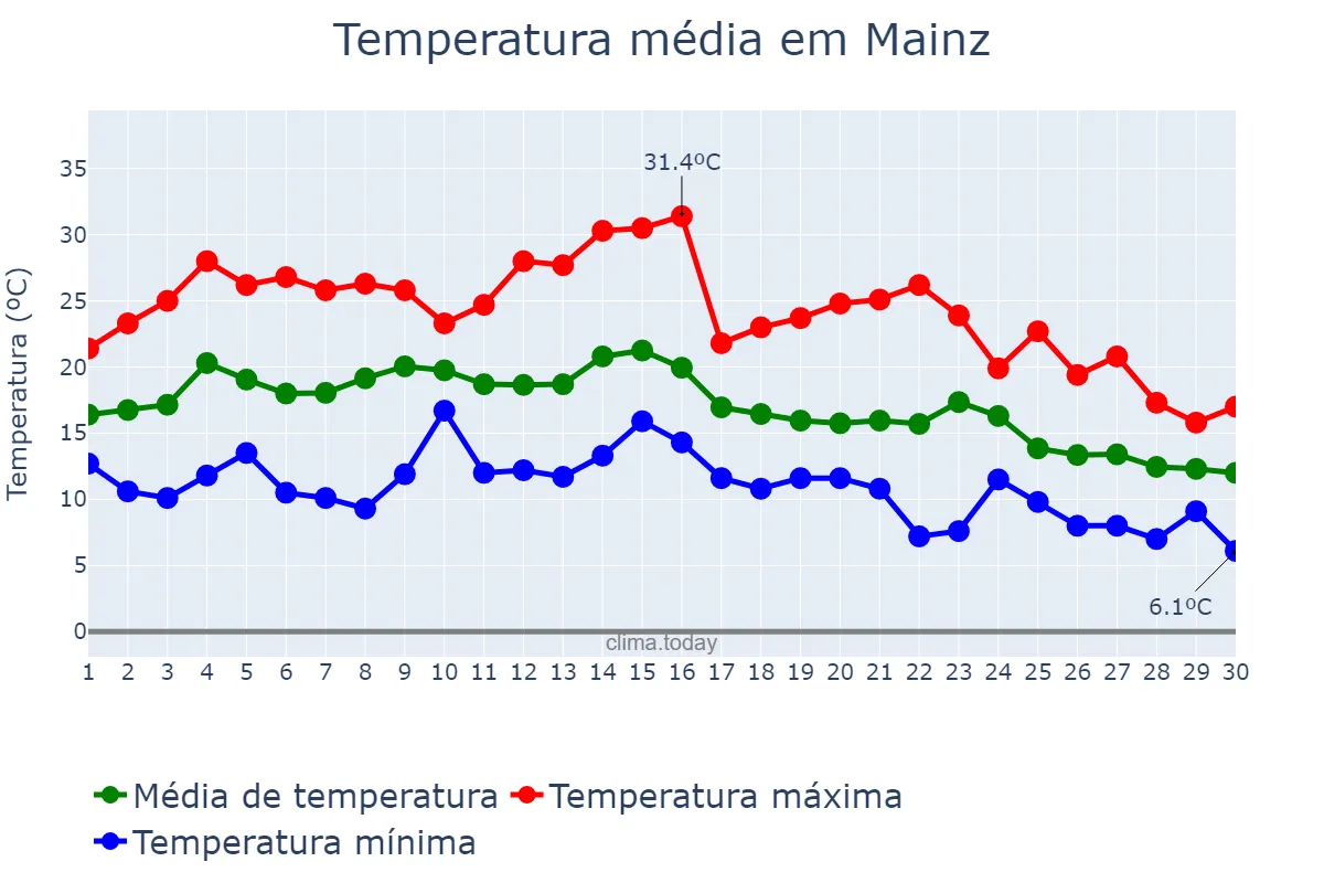 Temperatura em setembro em Mainz, Rhineland-Palatinate, DE
