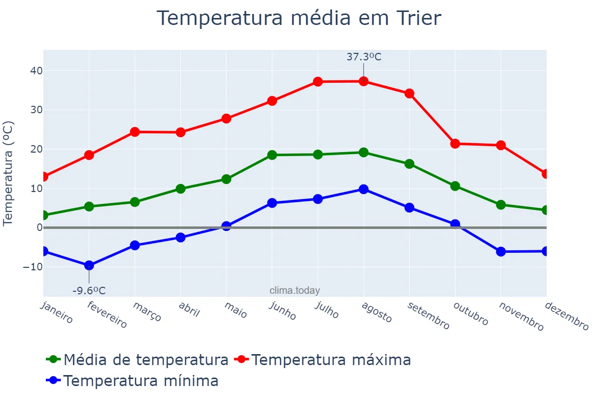 Temperatura anual em Trier, Rhineland-Palatinate, DE