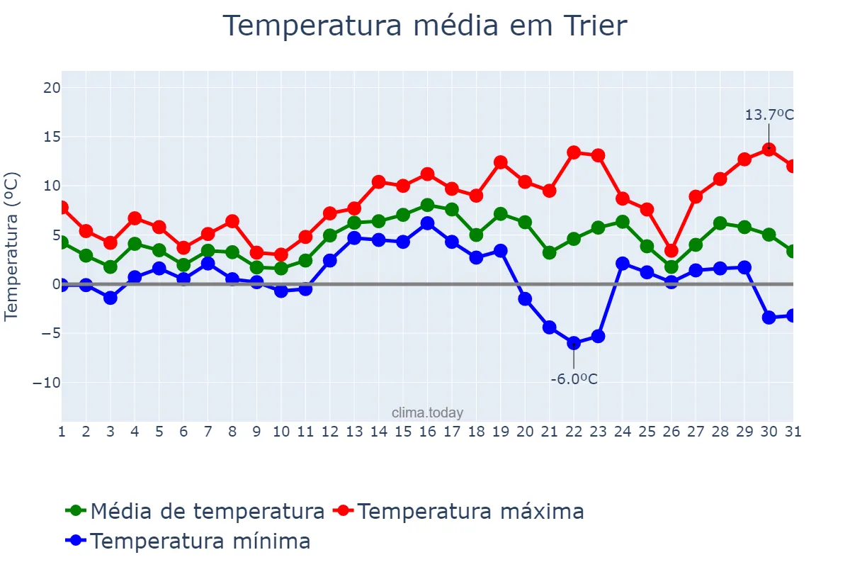 Temperatura em dezembro em Trier, Rhineland-Palatinate, DE