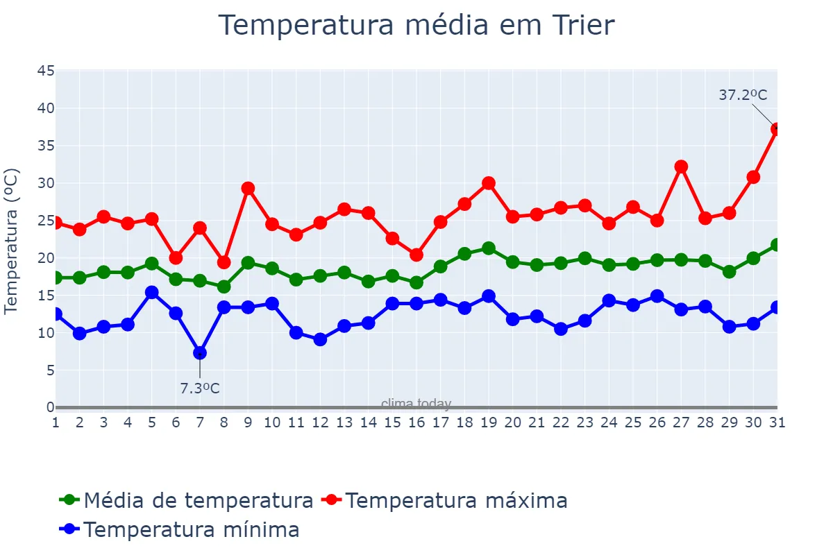 Temperatura em julho em Trier, Rhineland-Palatinate, DE