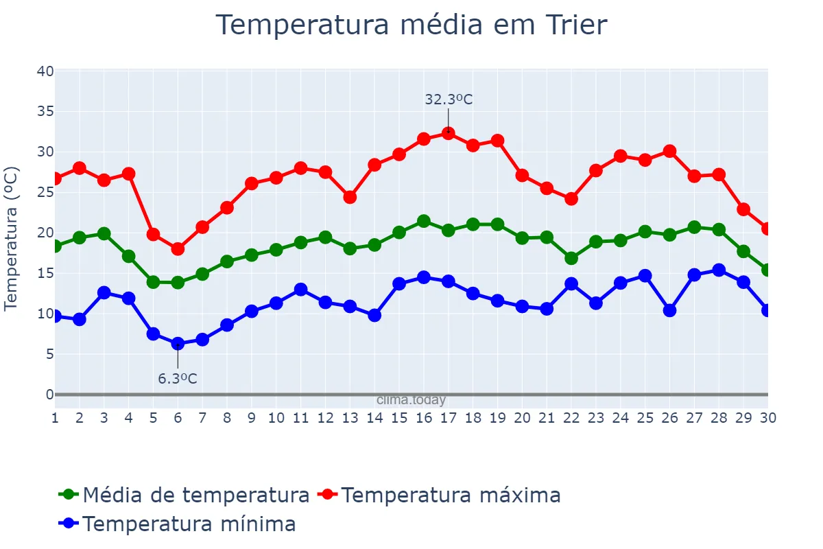 Temperatura em junho em Trier, Rhineland-Palatinate, DE