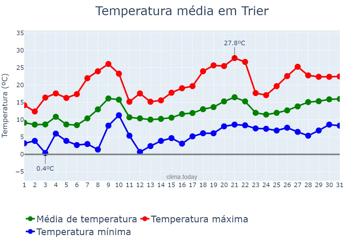 Temperatura em maio em Trier, Rhineland-Palatinate, DE