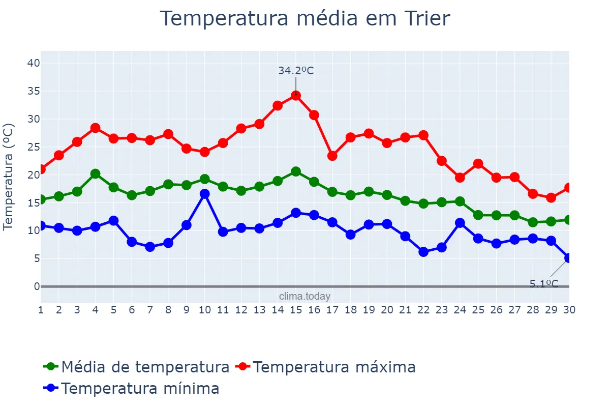 Temperatura em setembro em Trier, Rhineland-Palatinate, DE