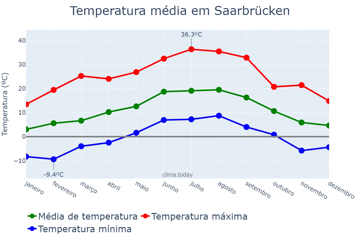 Temperatura anual em Saarbrücken, Saarland, DE