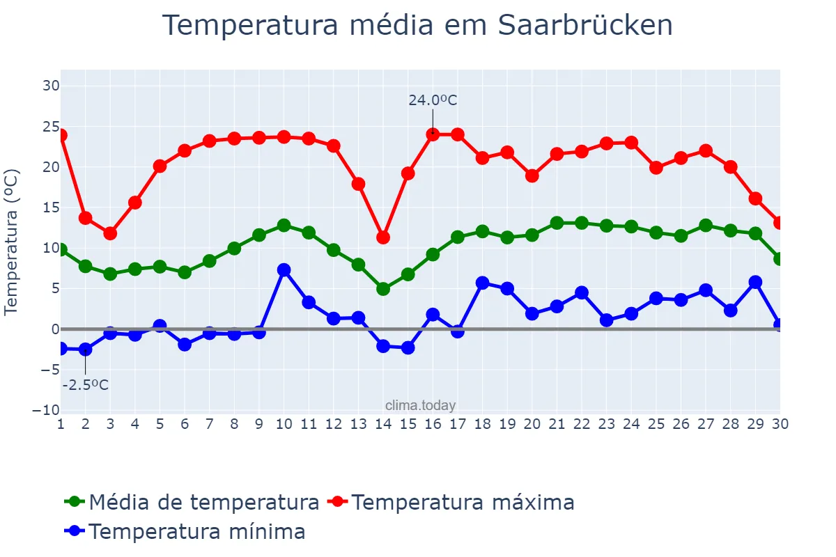 Temperatura em abril em Saarbrücken, Saarland, DE