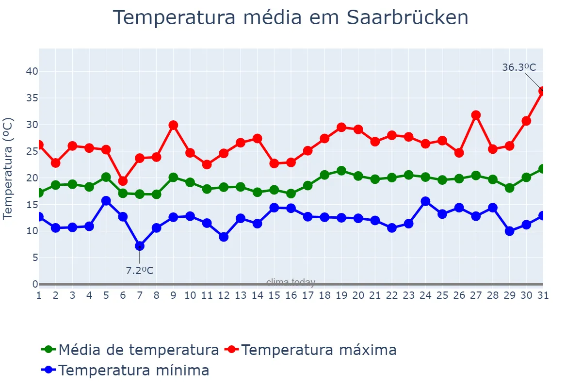 Temperatura em julho em Saarbrücken, Saarland, DE
