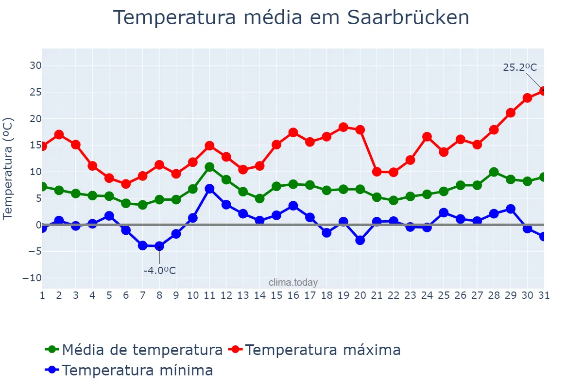 Temperatura em marco em Saarbrücken, Saarland, DE