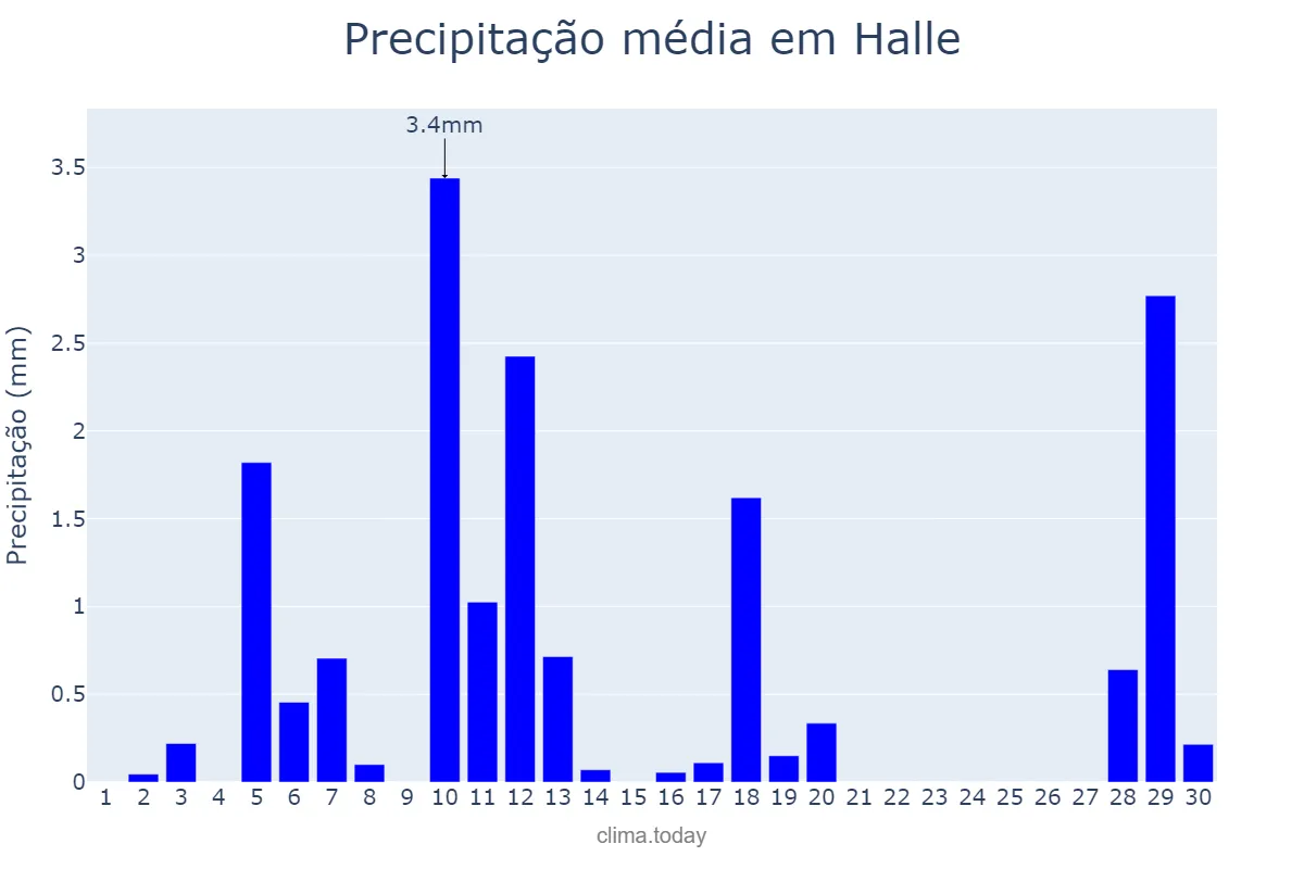 Precipitação em abril em Halle, Saxony-Anhalt, DE