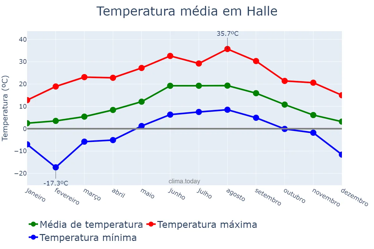 Temperatura anual em Halle, Saxony-Anhalt, DE