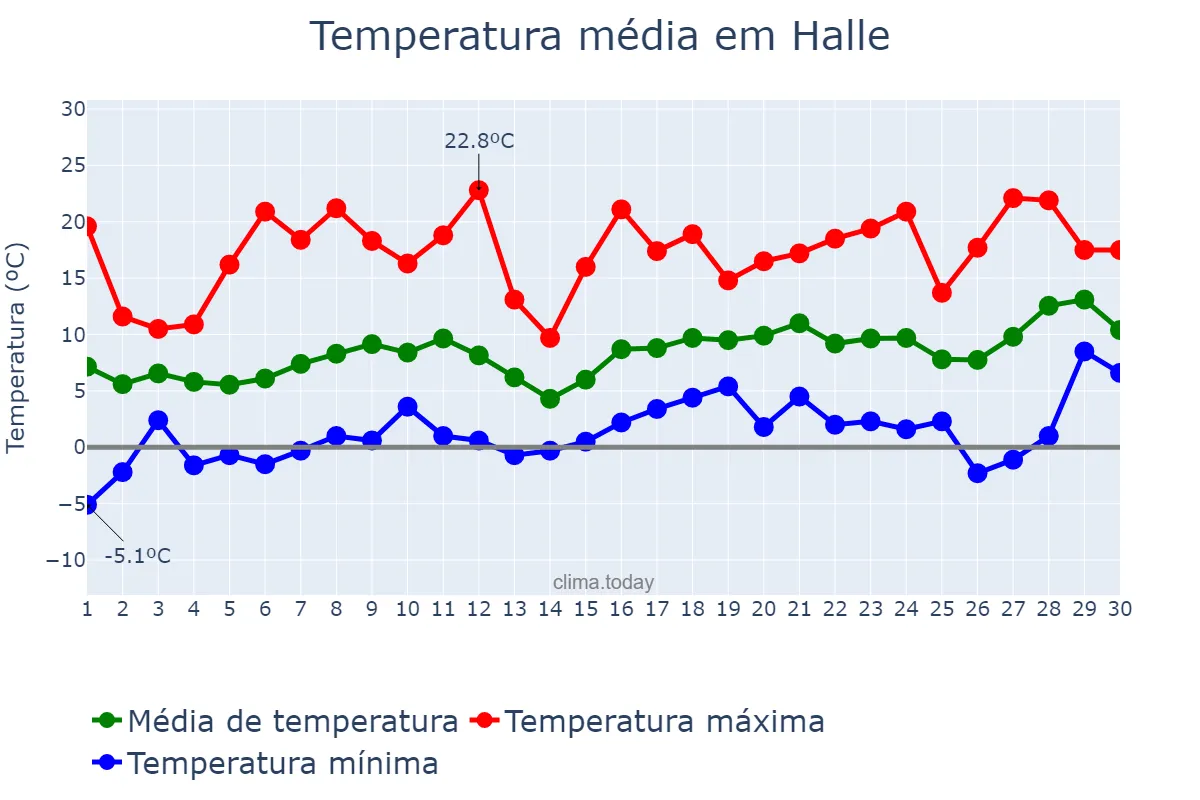Temperatura em abril em Halle, Saxony-Anhalt, DE