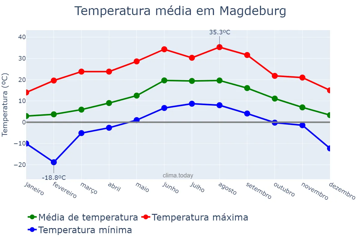 Temperatura anual em Magdeburg, Saxony-Anhalt, DE