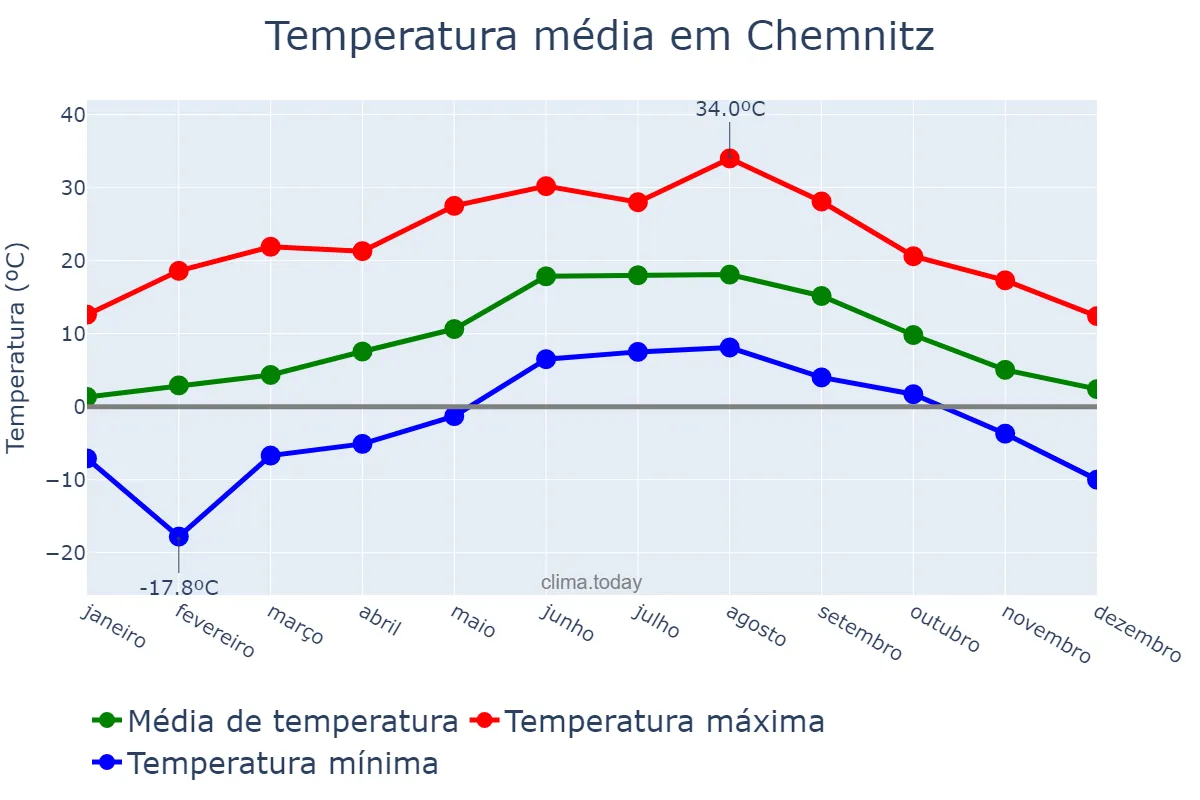 Temperatura anual em Chemnitz, Saxony, DE