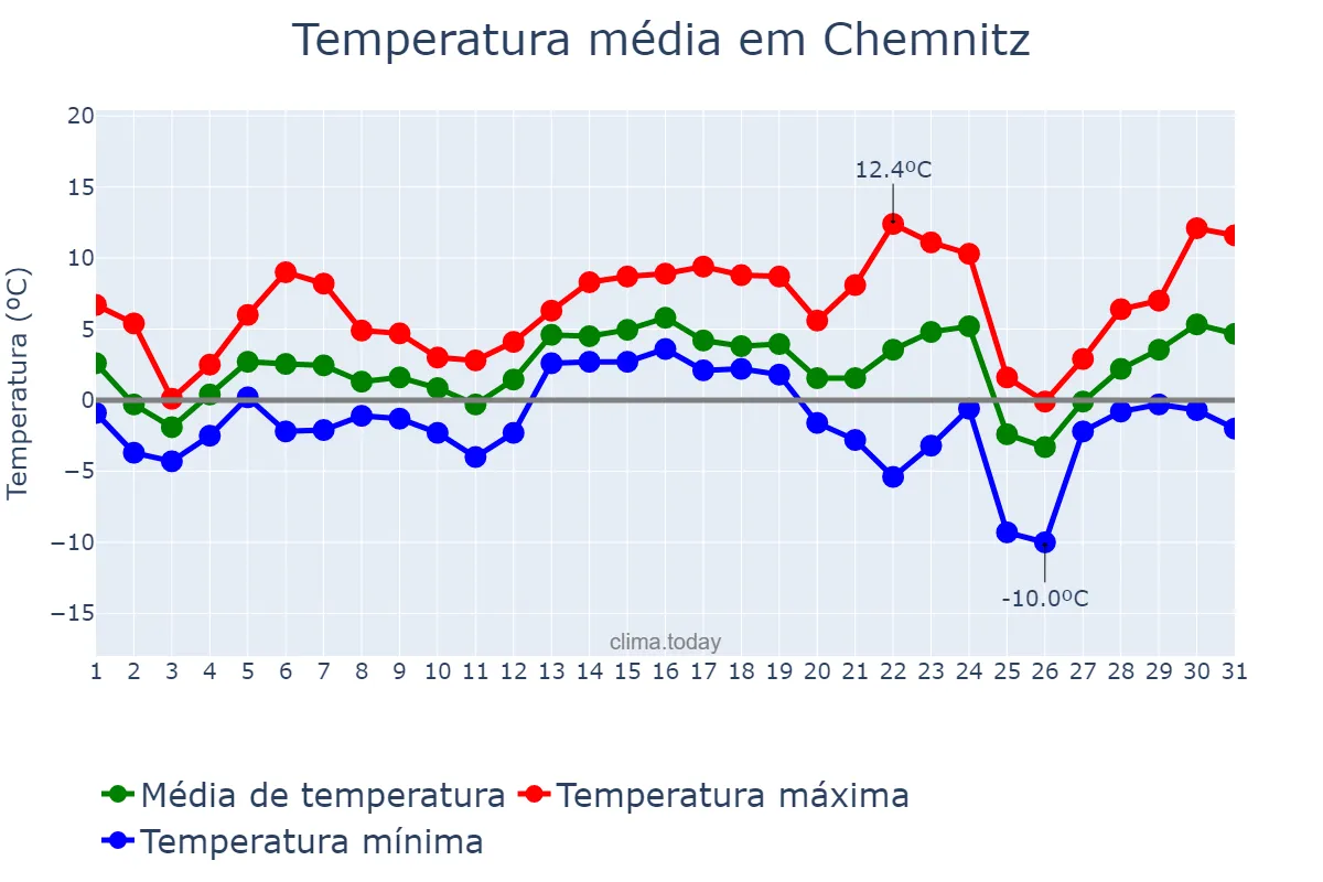 Temperatura em dezembro em Chemnitz, Saxony, DE