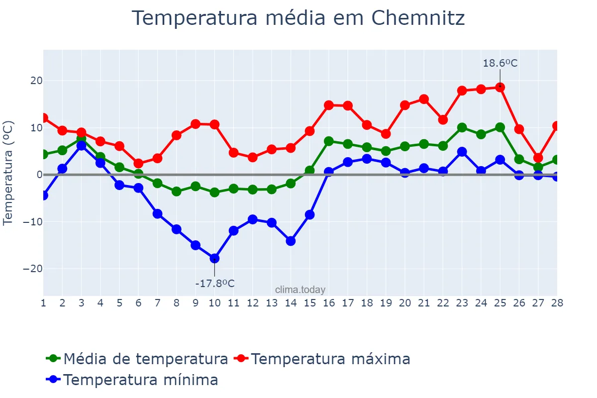 Temperatura em fevereiro em Chemnitz, Saxony, DE