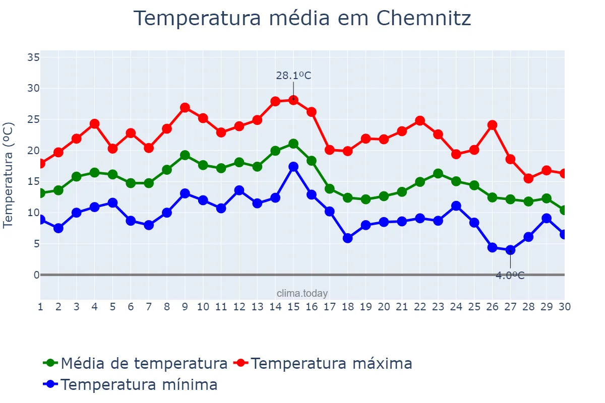 Temperatura em setembro em Chemnitz, Saxony, DE