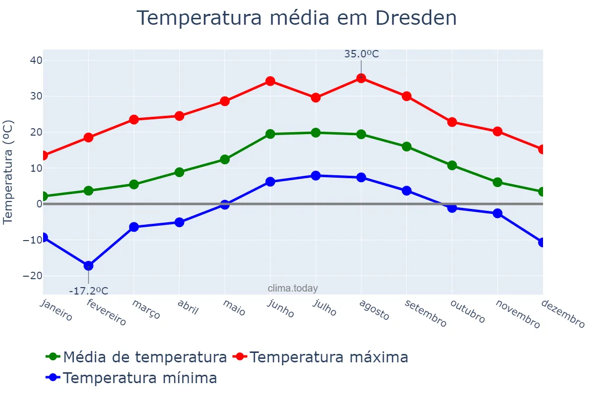 Temperatura anual em Dresden, Saxony, DE