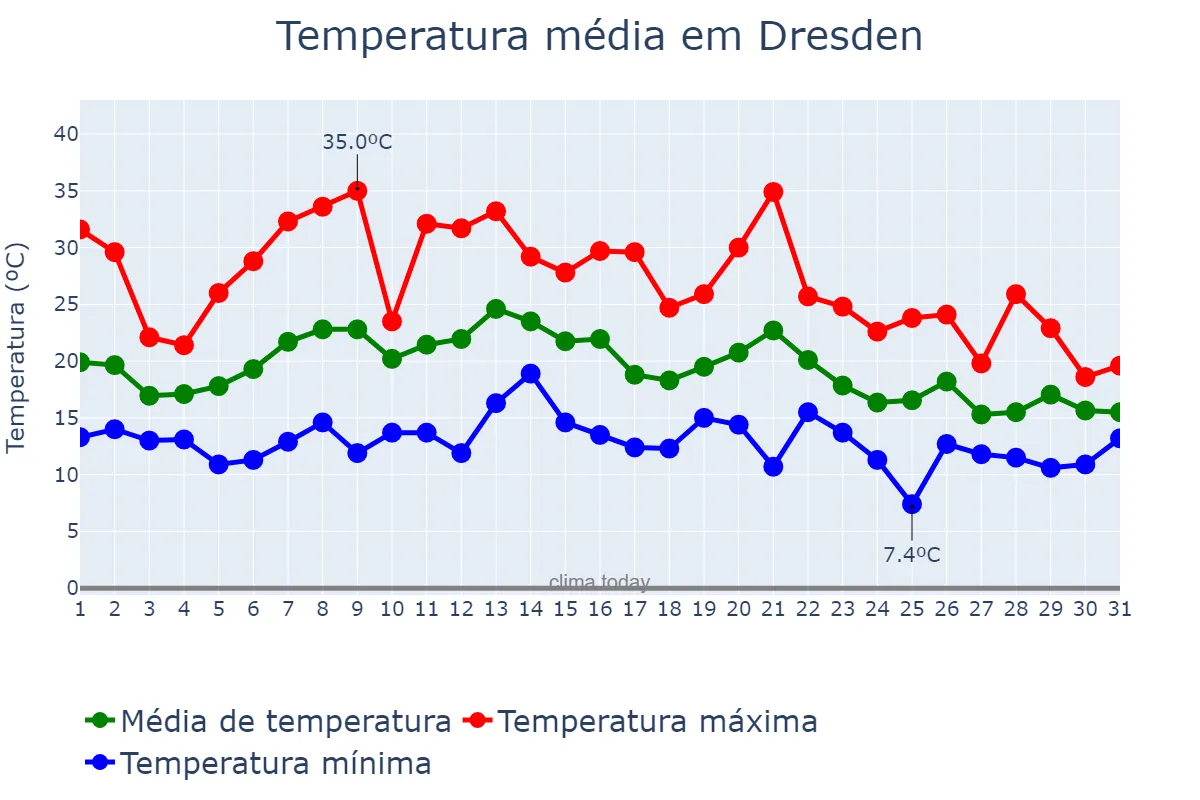 Temperatura em agosto em Dresden, Saxony, DE