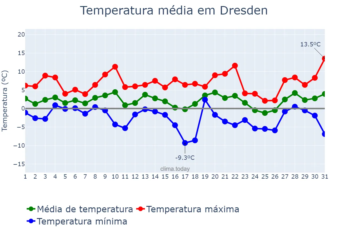 Temperatura em janeiro em Dresden, Saxony, DE
