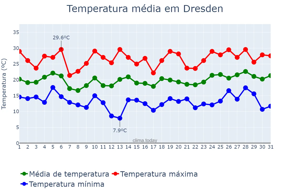 Temperatura em julho em Dresden, Saxony, DE