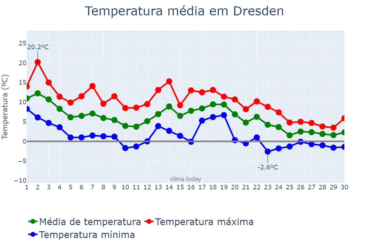 Temperatura em novembro em Dresden, Saxony, DE