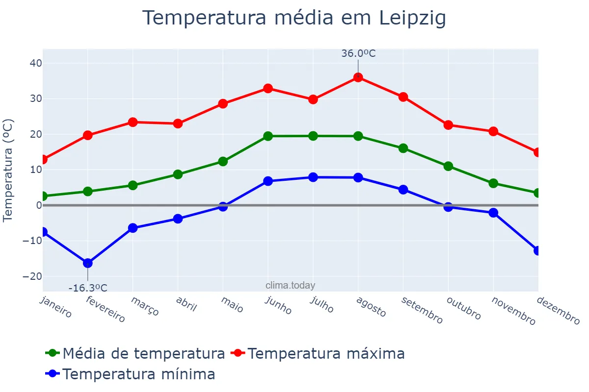 Temperatura anual em Leipzig, Saxony, DE