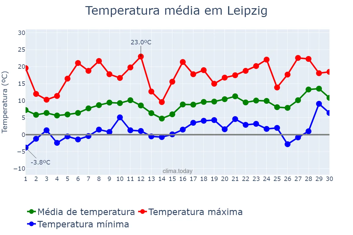 Temperatura em abril em Leipzig, Saxony, DE