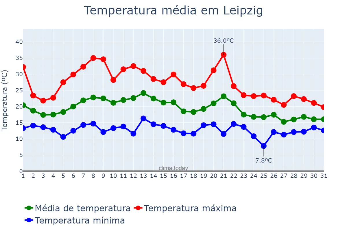 Temperatura em agosto em Leipzig, Saxony, DE