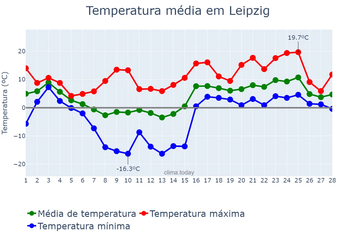 Temperatura em fevereiro em Leipzig, Saxony, DE