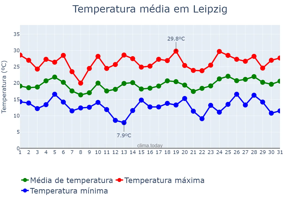 Temperatura em julho em Leipzig, Saxony, DE