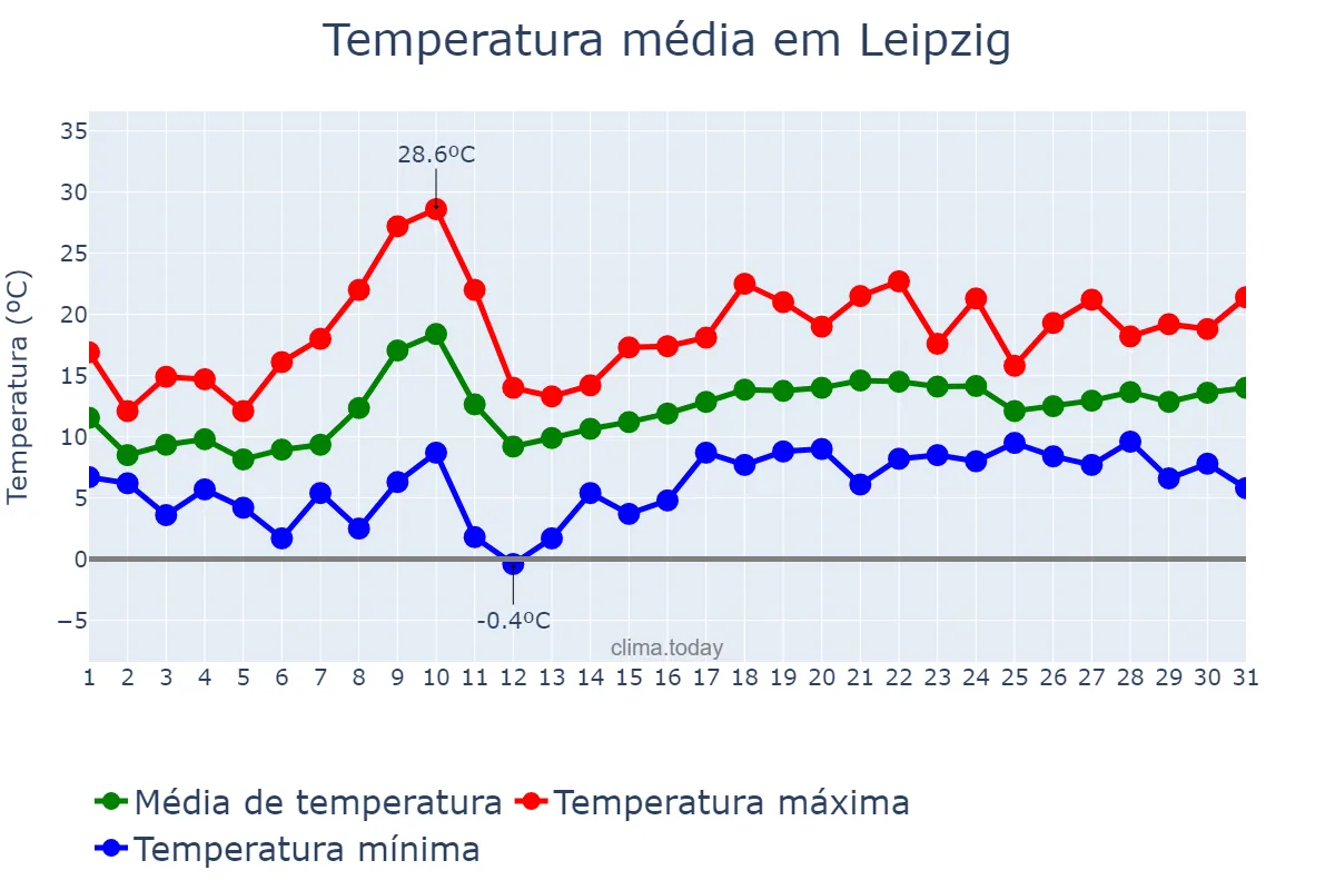 Temperatura em maio em Leipzig, Saxony, DE