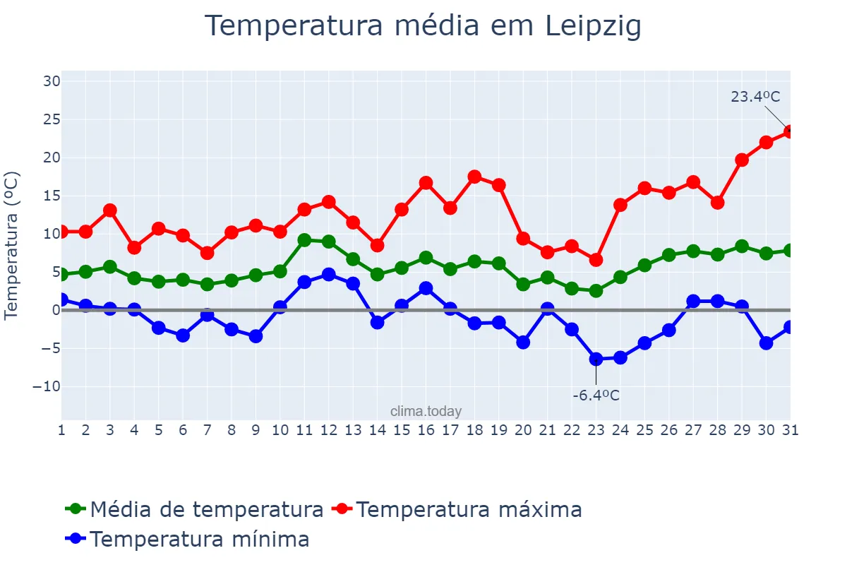 Temperatura em marco em Leipzig, Saxony, DE