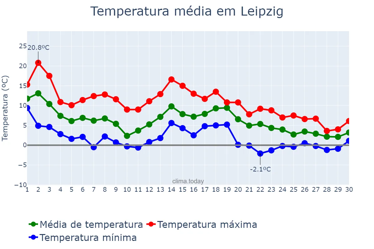 Temperatura em novembro em Leipzig, Saxony, DE