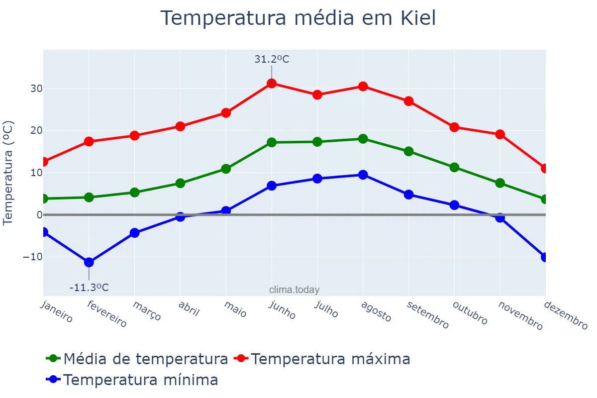 Temperatura anual em Kiel, Schleswig-Holstein, DE