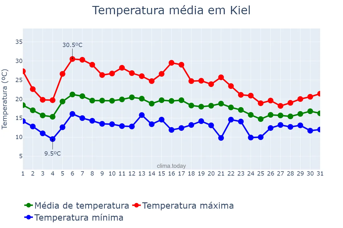 Temperatura em agosto em Kiel, Schleswig-Holstein, DE