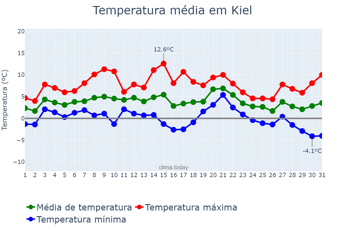 Temperatura em janeiro em Kiel, Schleswig-Holstein, DE