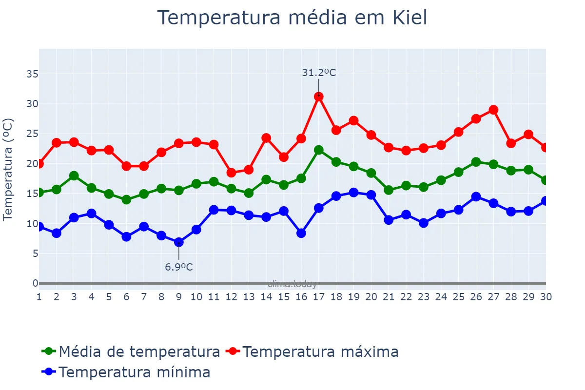 Temperatura em junho em Kiel, Schleswig-Holstein, DE