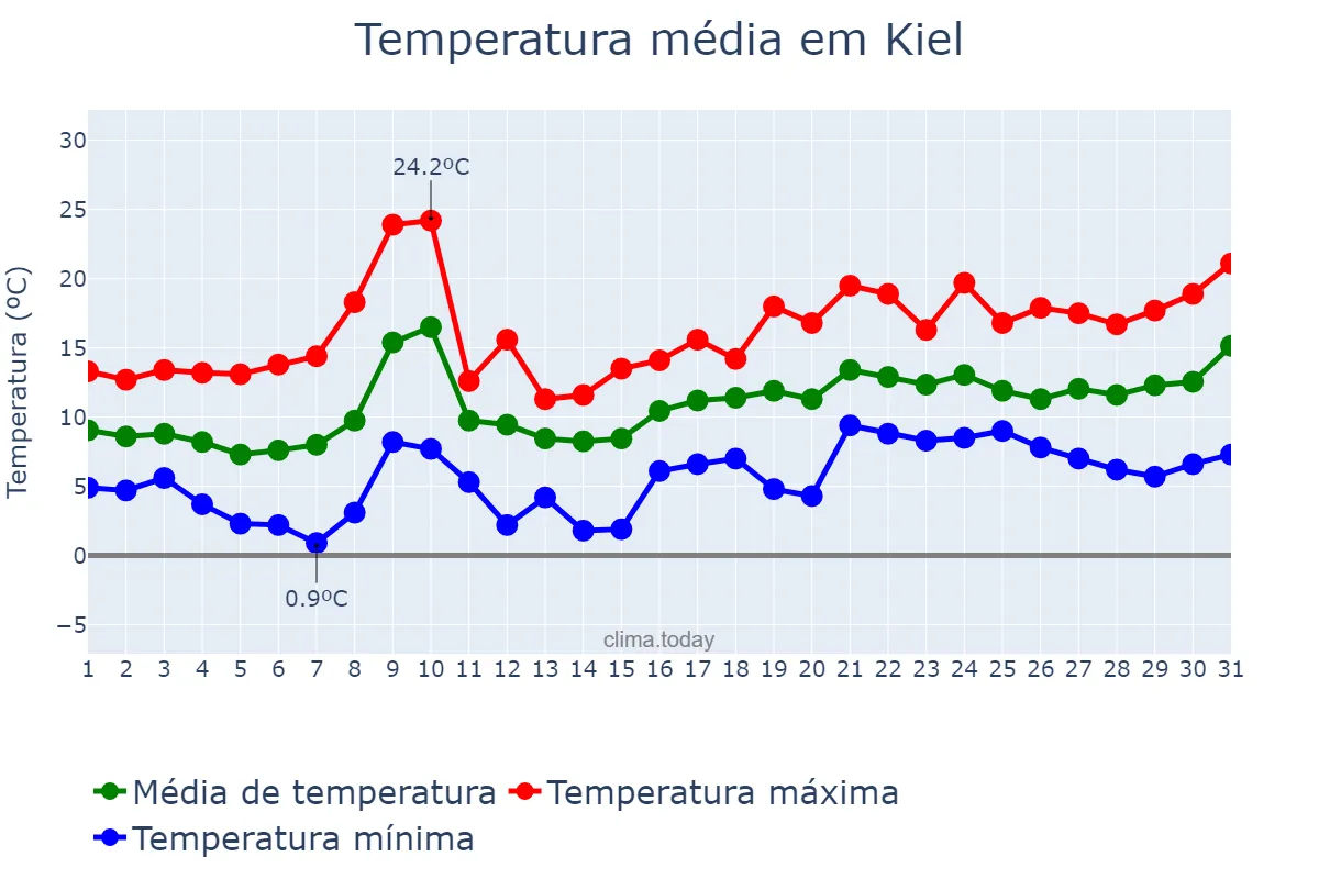 Temperatura em maio em Kiel, Schleswig-Holstein, DE
