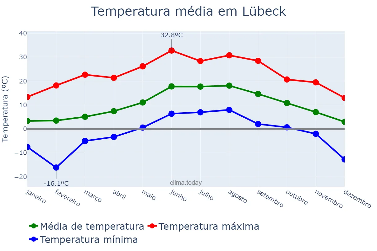 Temperatura anual em Lübeck, Schleswig-Holstein, DE