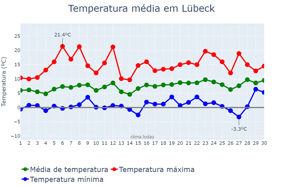 Temperatura em abril em Lübeck, Schleswig-Holstein, DE