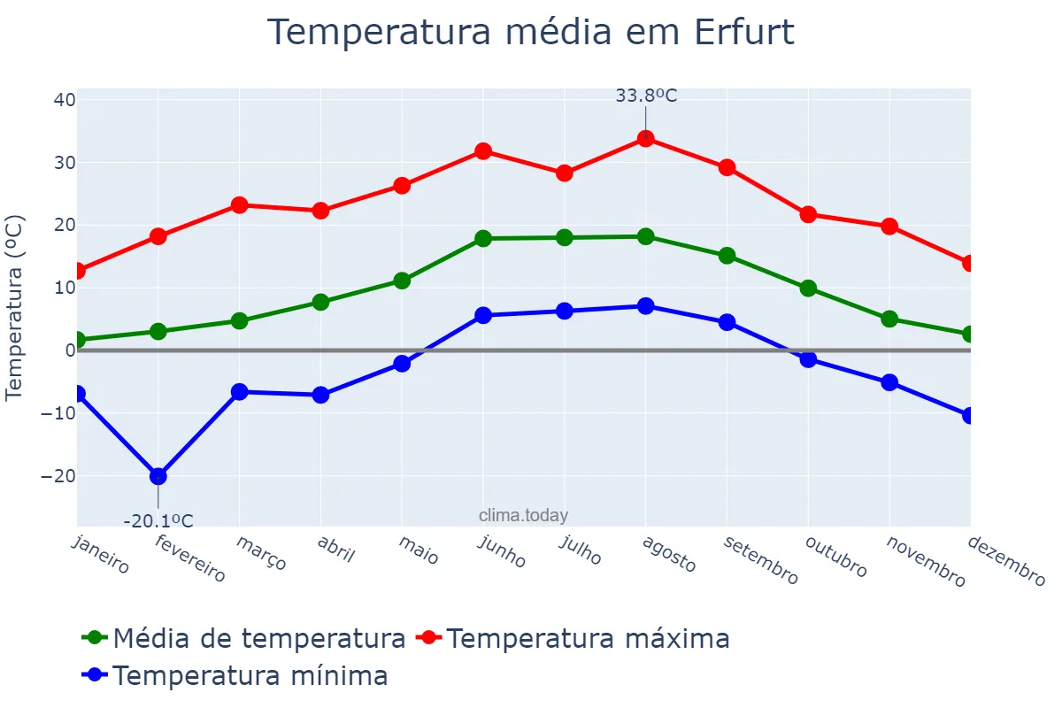 Temperatura anual em Erfurt, Thuringia, DE