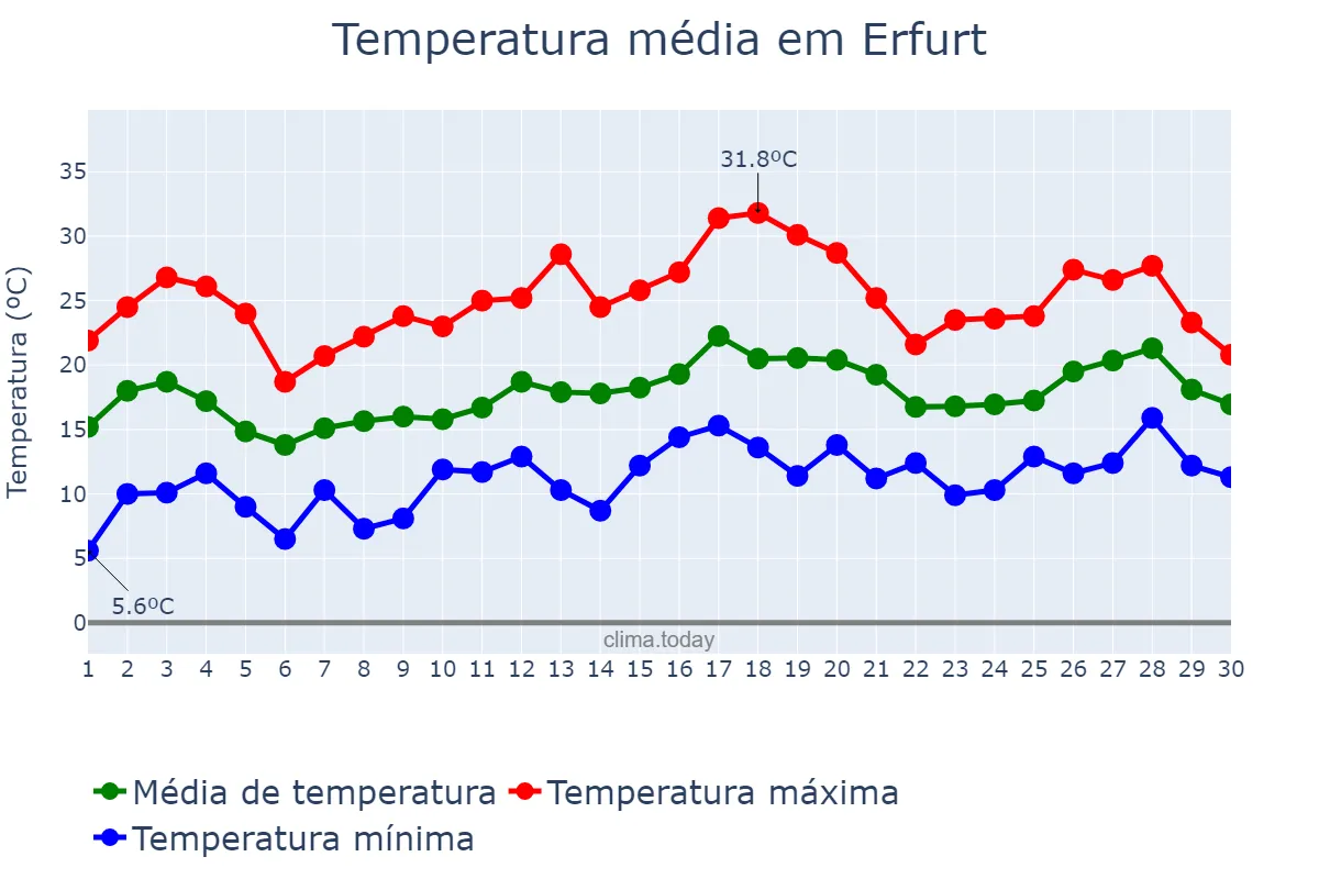 Temperatura em junho em Erfurt, Thuringia, DE