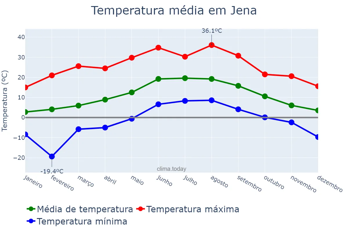 Temperatura anual em Jena, Thuringia, DE
