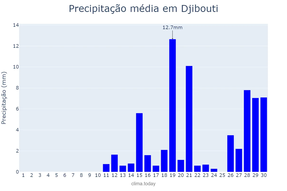 Precipitação em abril em Djibouti, Djibouti, DJ