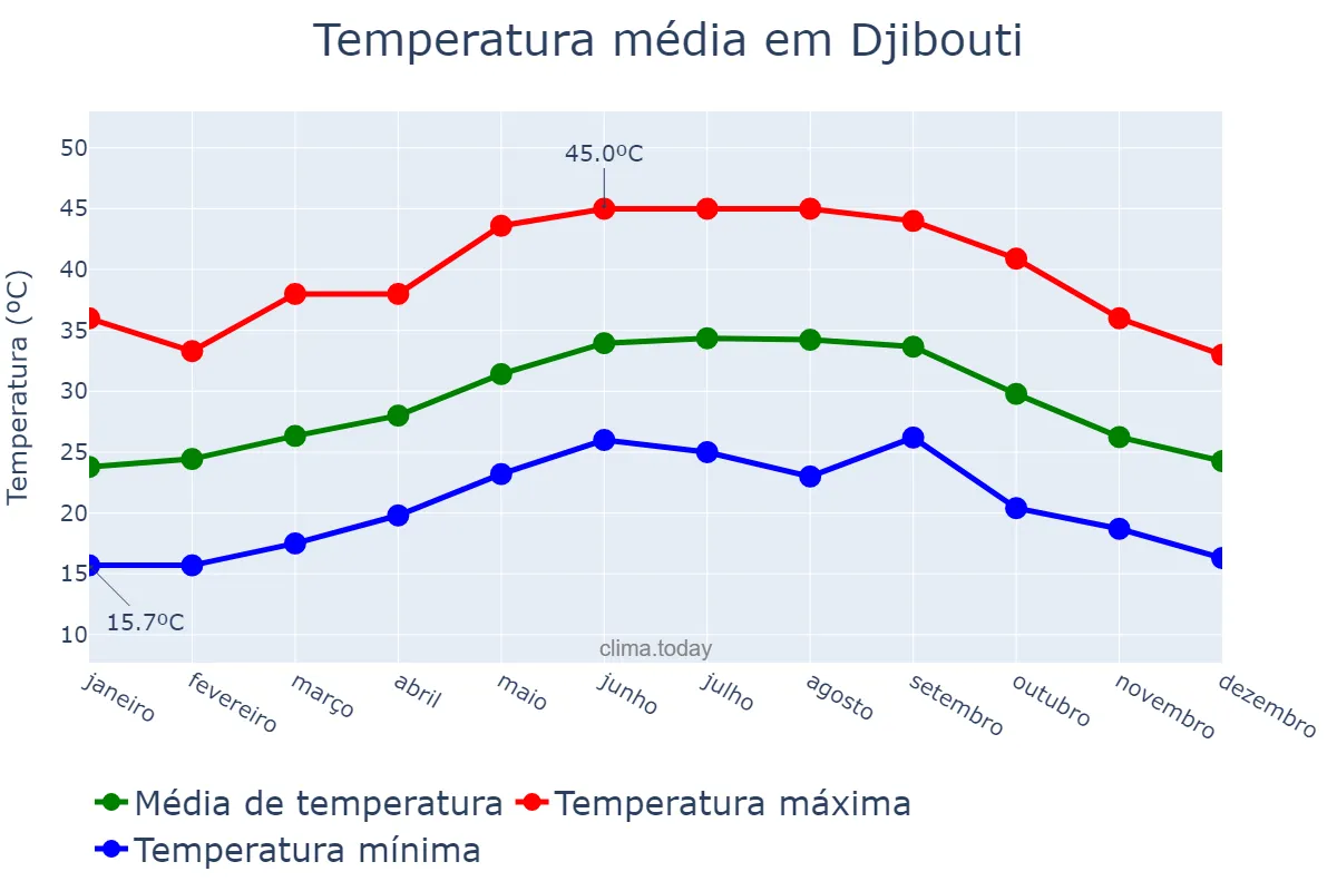 Temperatura anual em Djibouti, Djibouti, DJ