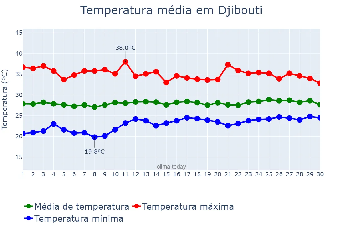 Temperatura em abril em Djibouti, Djibouti, DJ