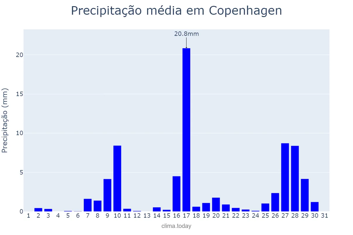 Precipitação em agosto em Copenhagen, Hovedstaden, DK