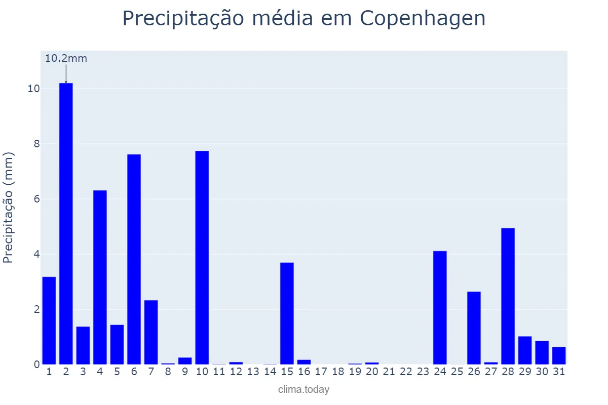 Precipitação em julho em Copenhagen, Hovedstaden, DK