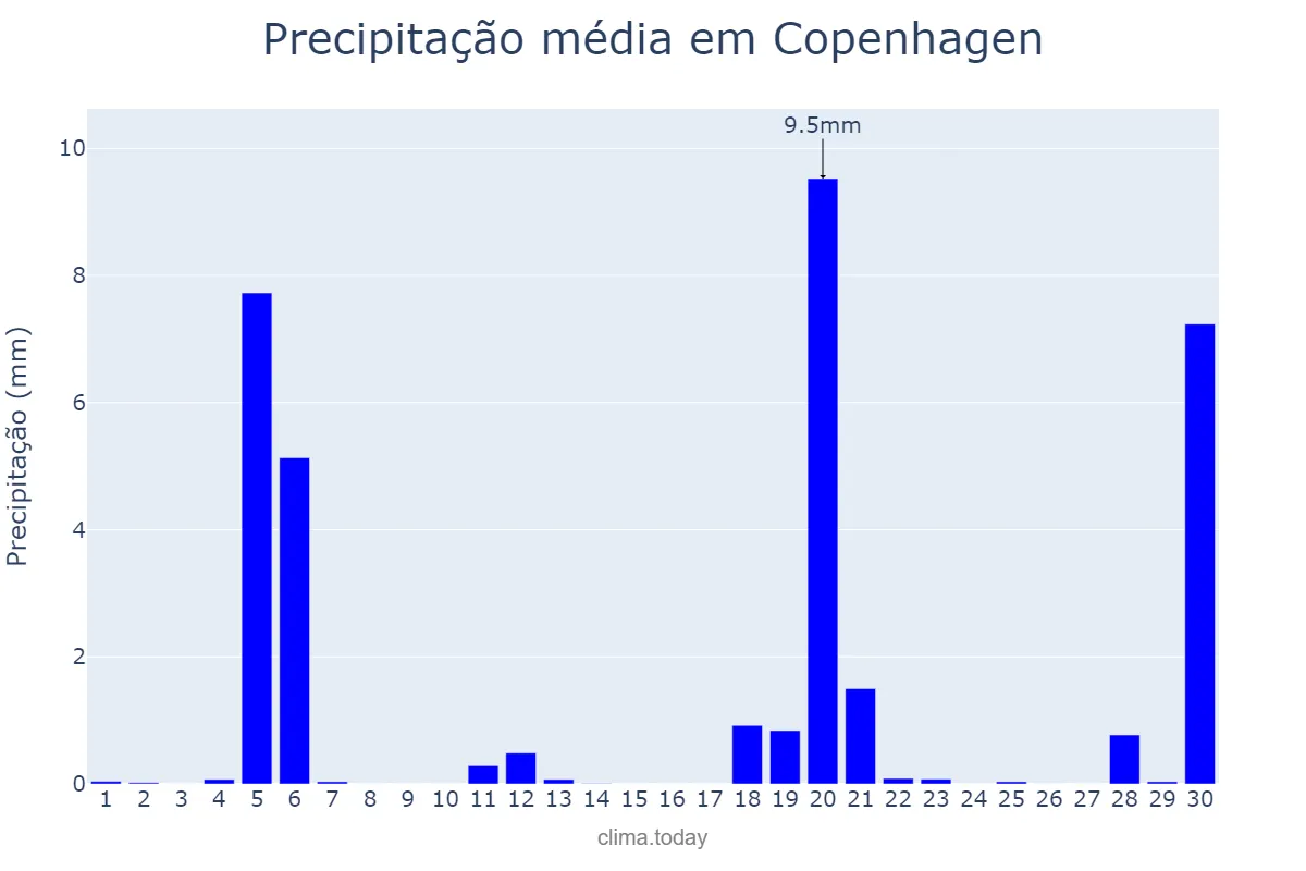 Precipitação em junho em Copenhagen, Hovedstaden, DK